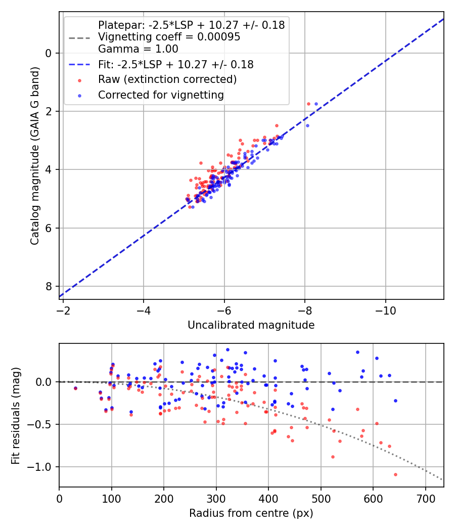 Photometry report