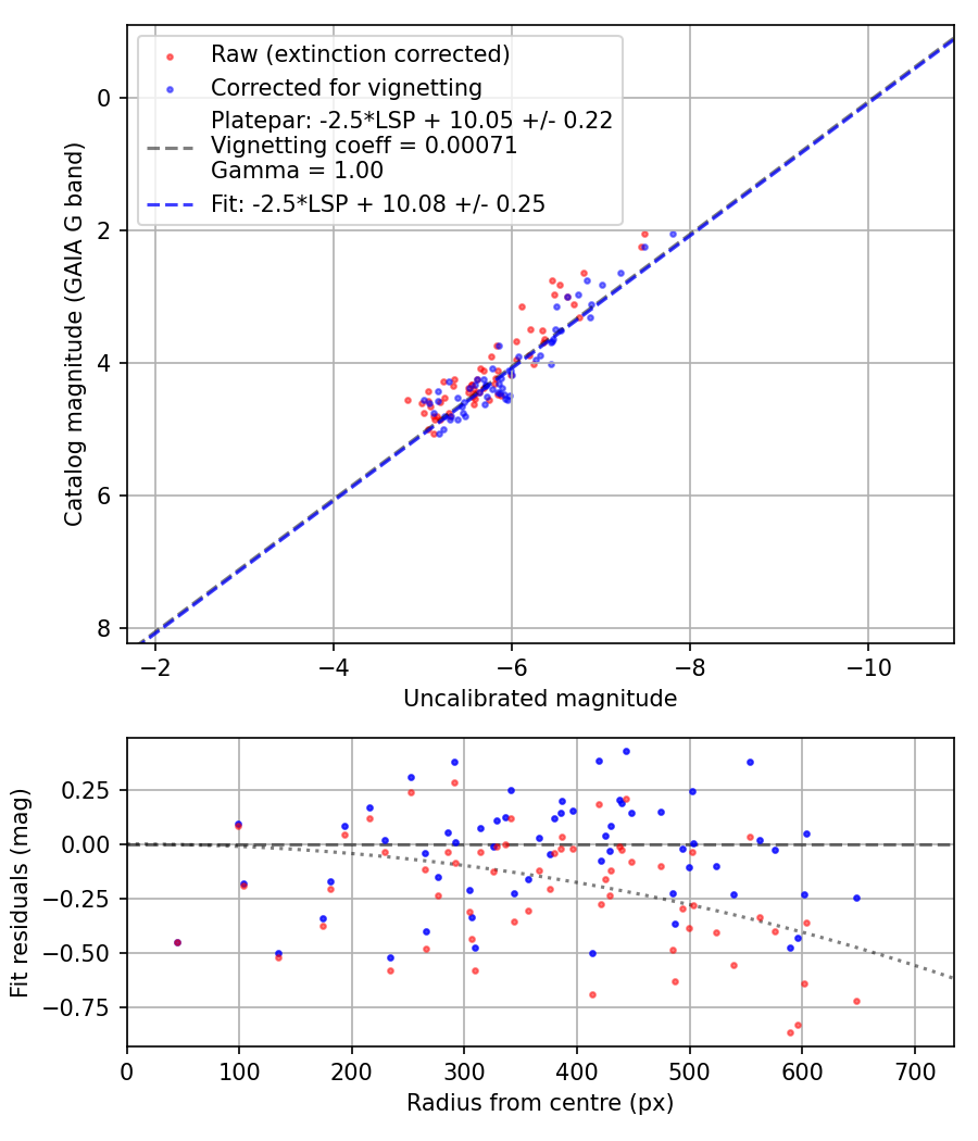 Photometry report