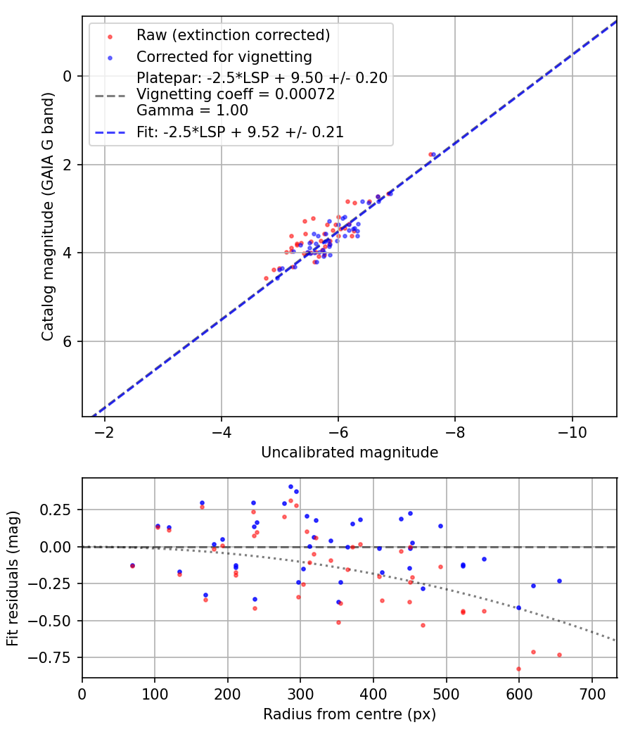 Photometry report