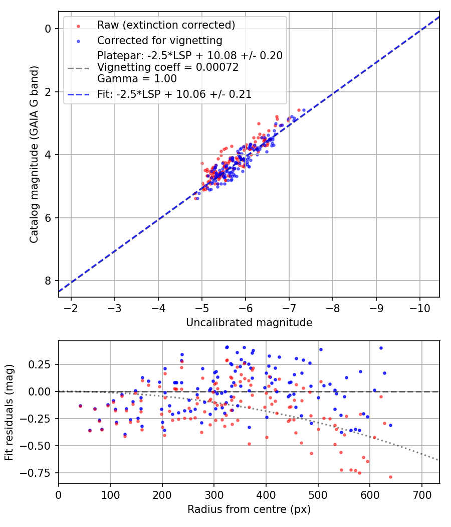 Photometry report