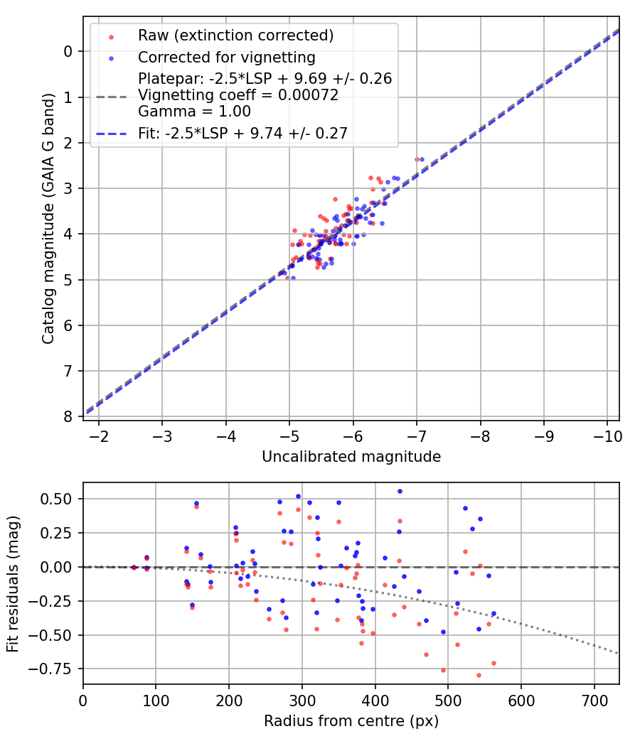 Photometry report