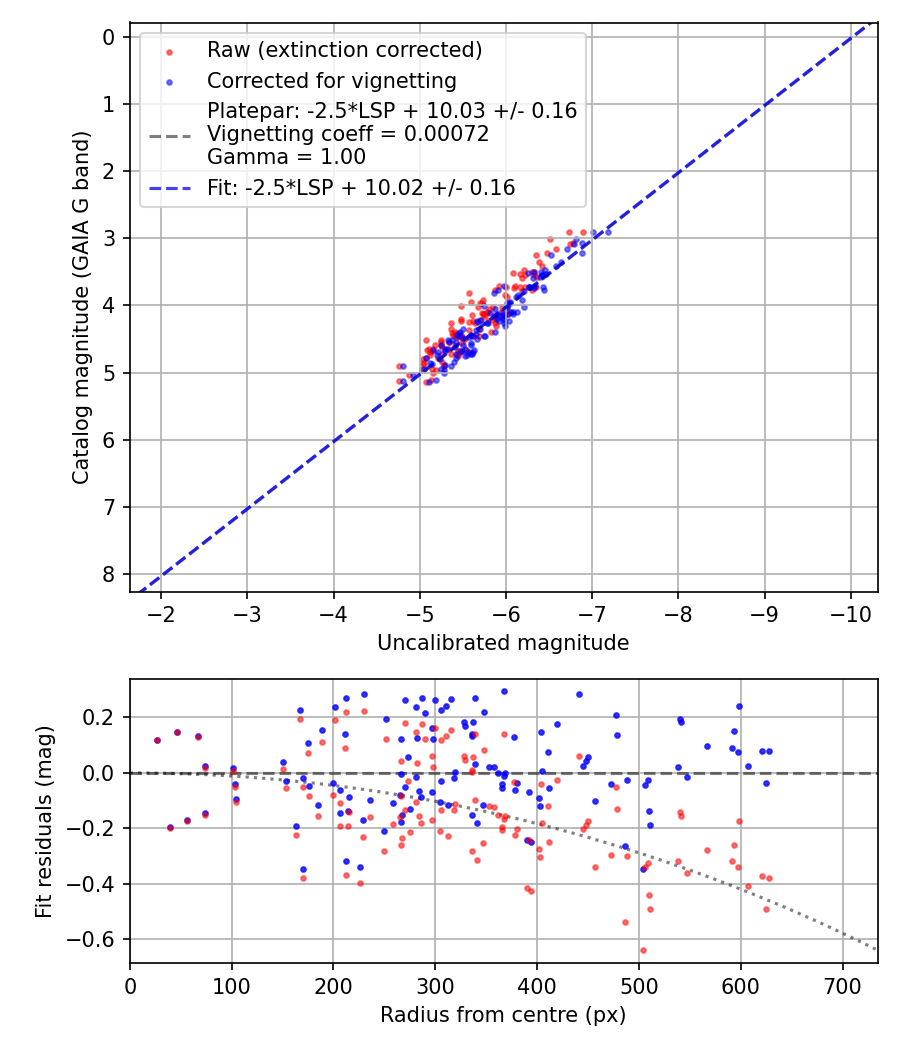 Photometry report