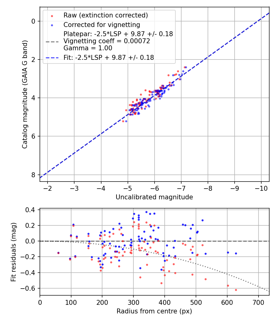 Photometry report