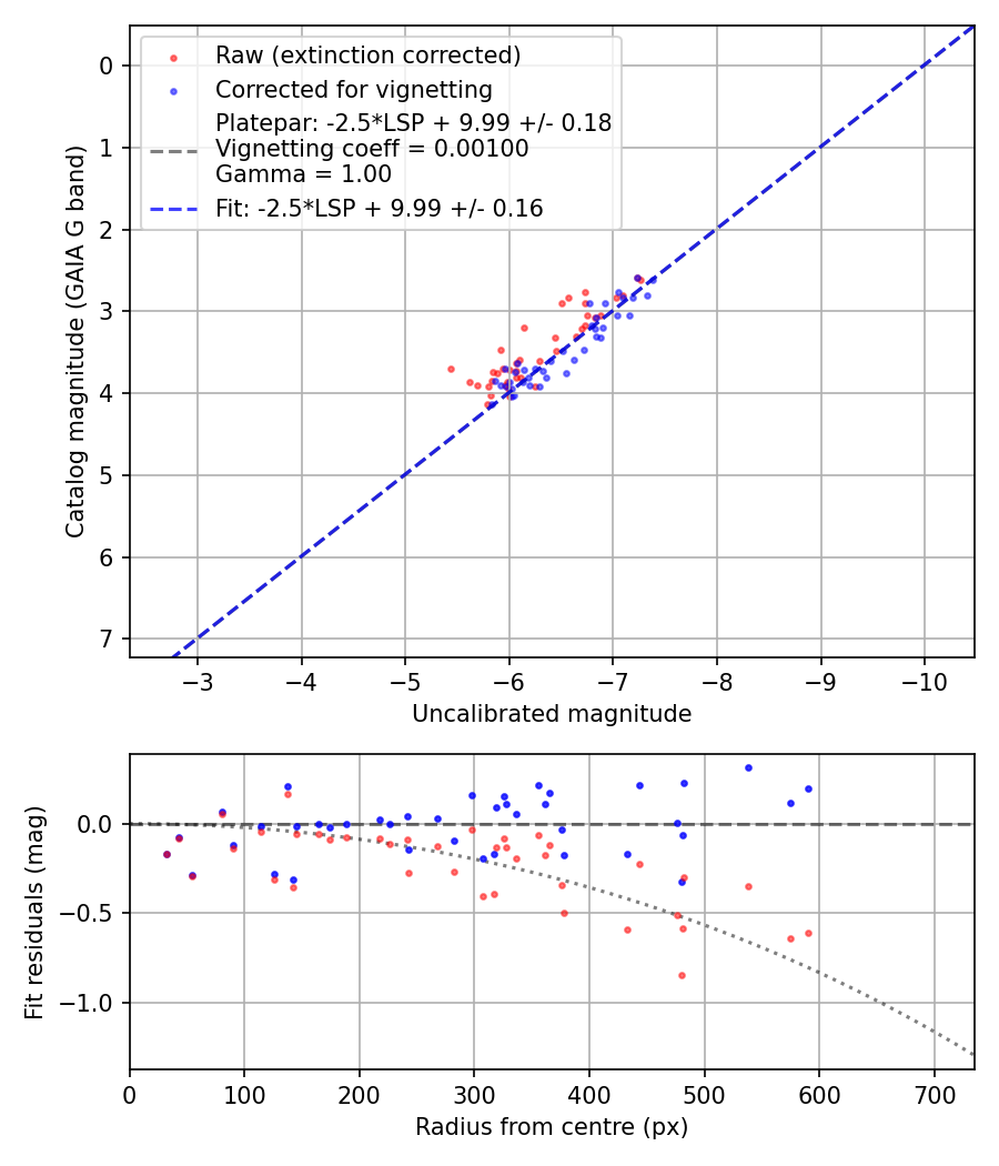 Photometry report