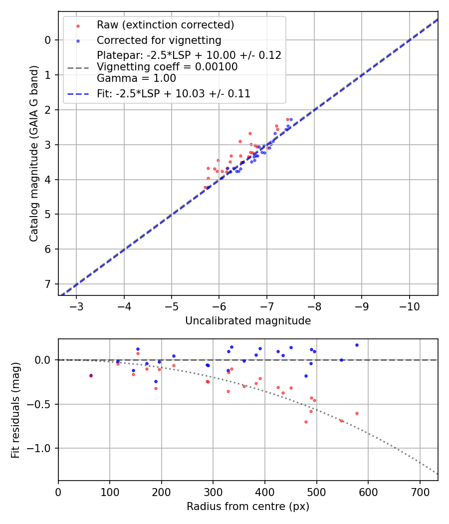 Photometry report