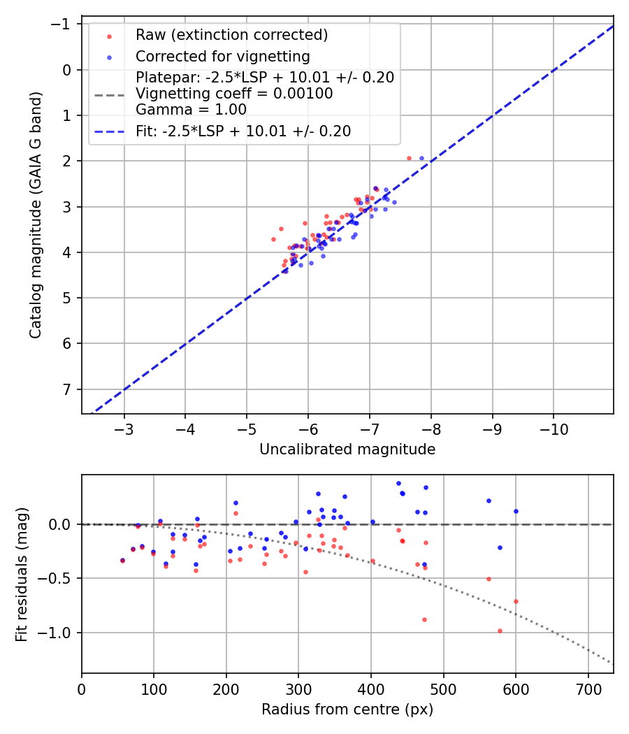 Photometry report