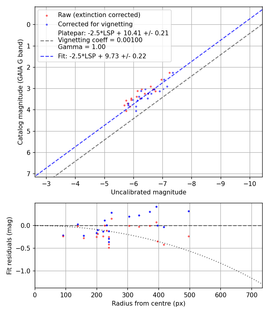 Photometry report