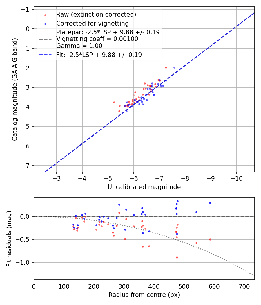 Photometry report
