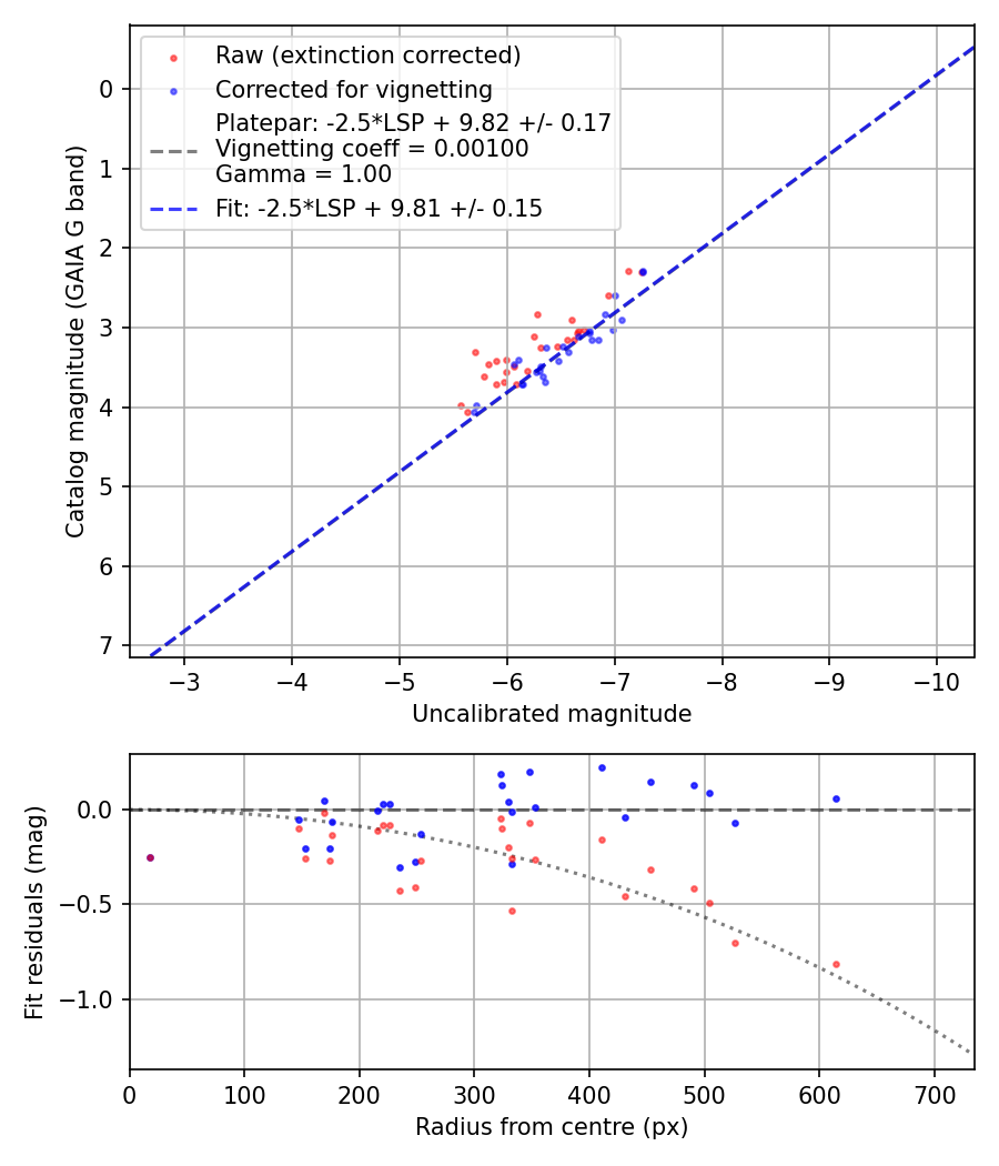 Photometry report