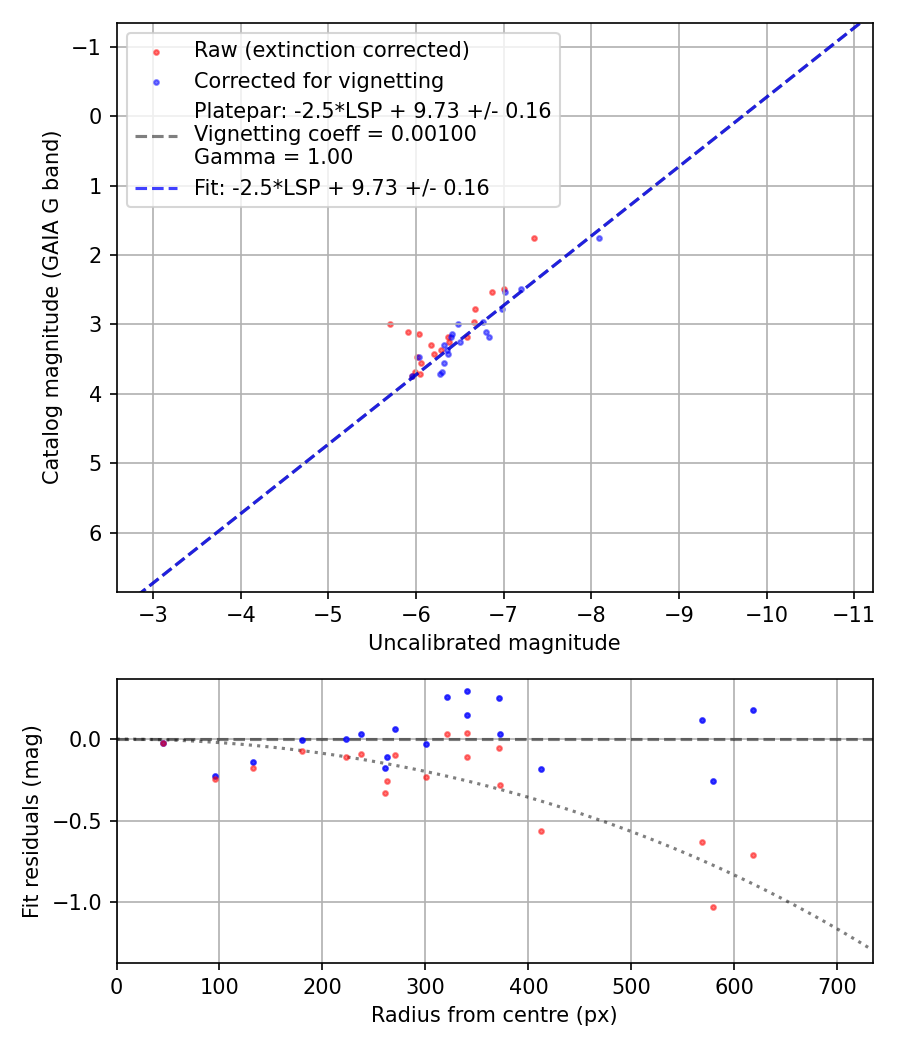 Photometry report
