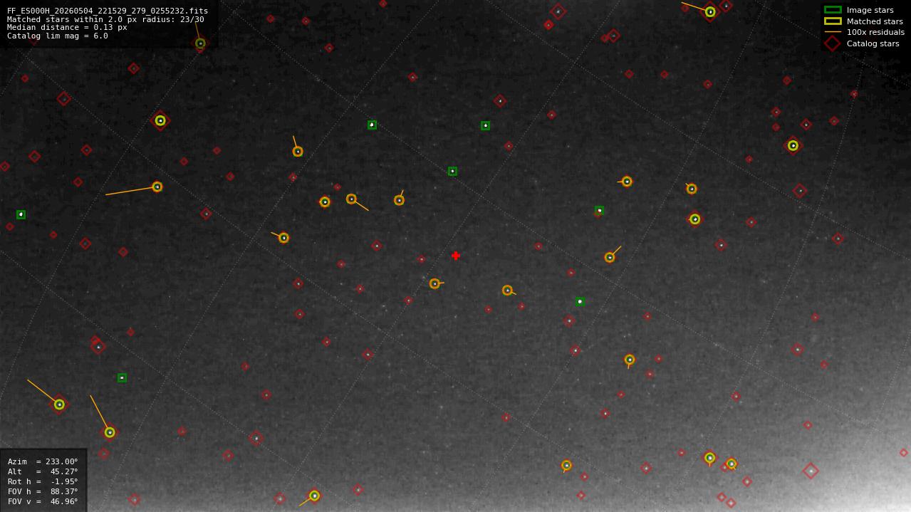 Astrometry report