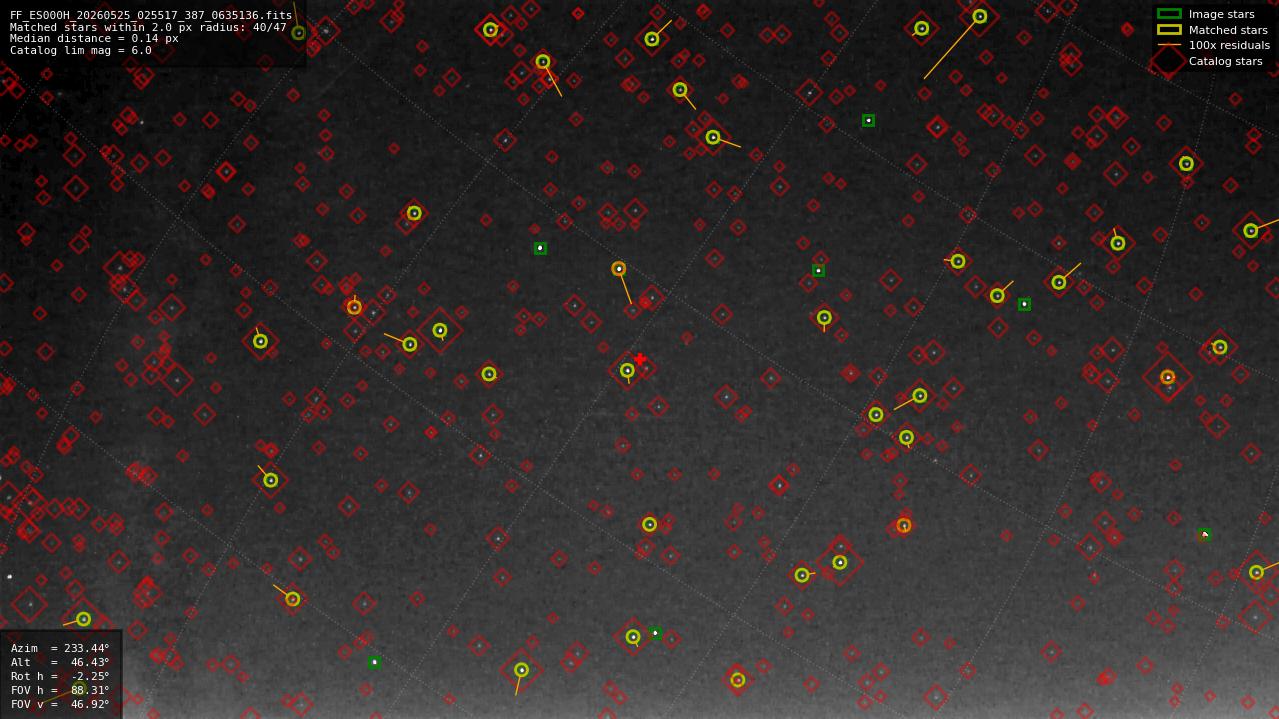 Astrometry report