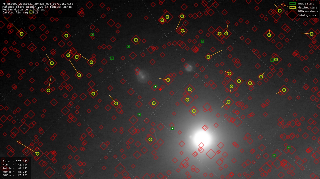 Astrometry report