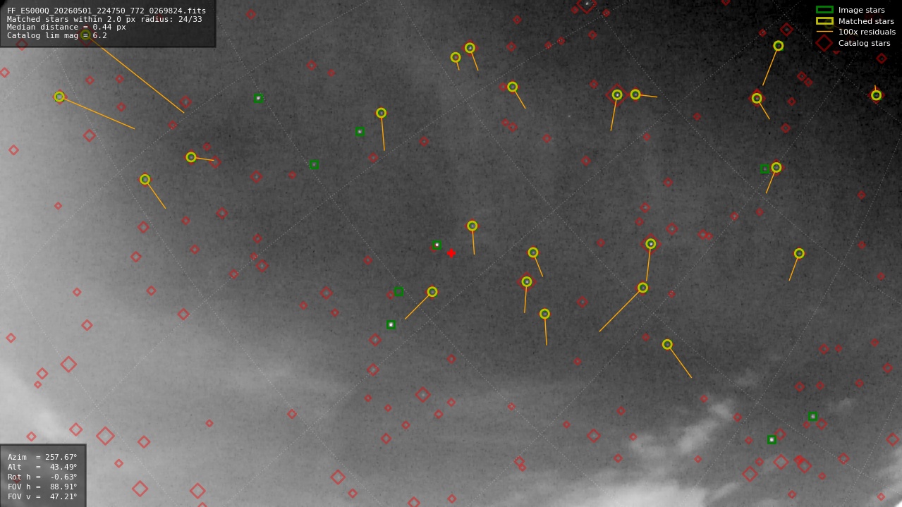 Astrometry report