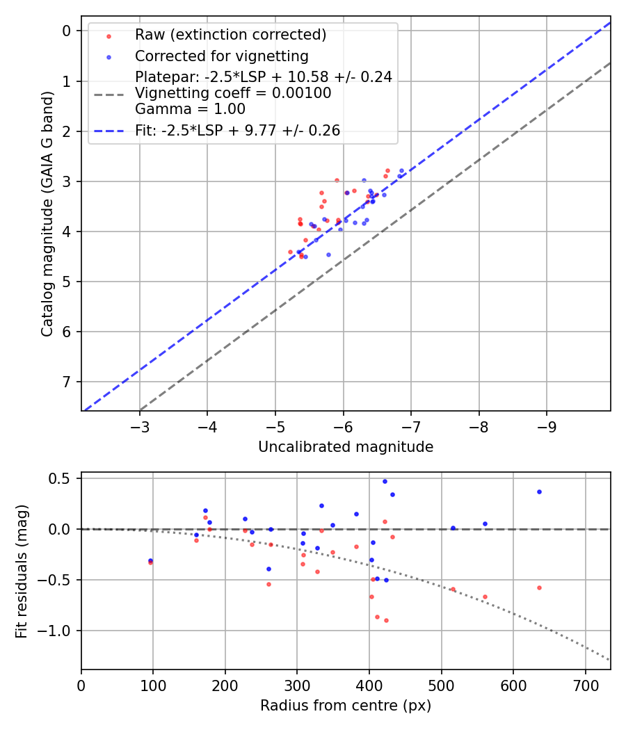 Photometry report