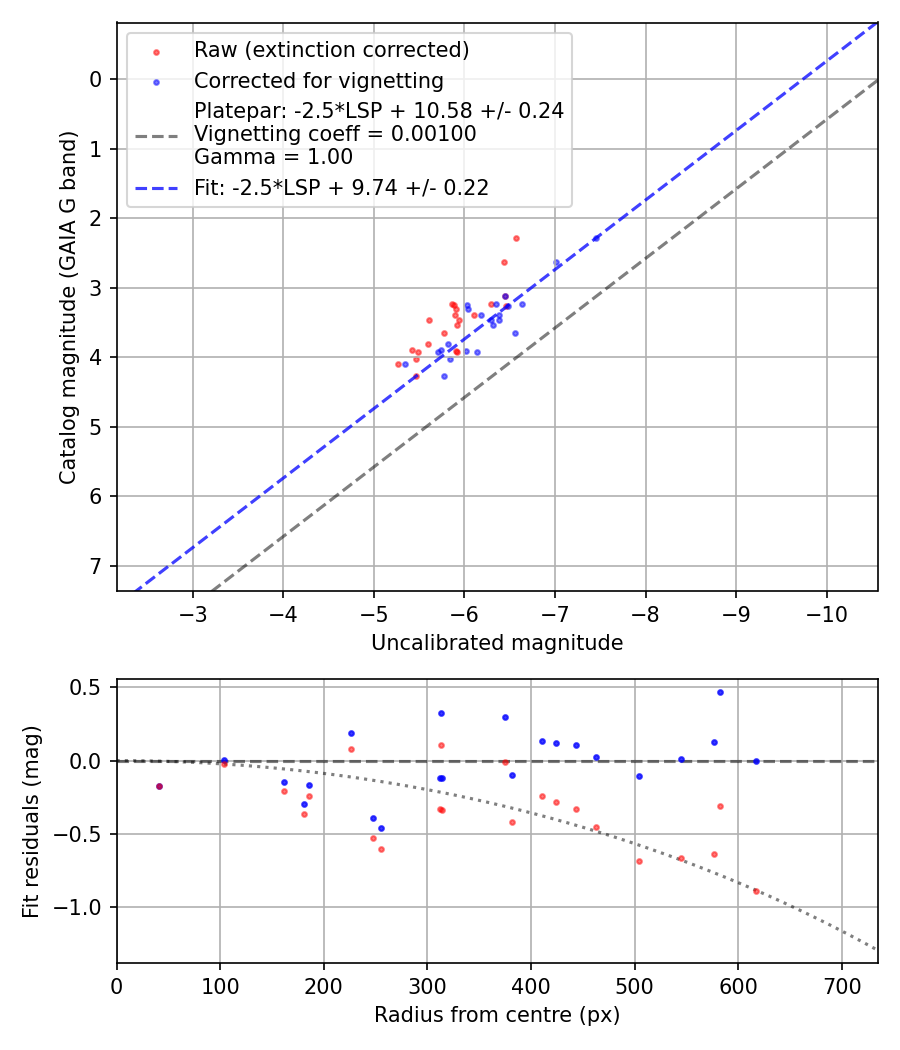 Photometry report