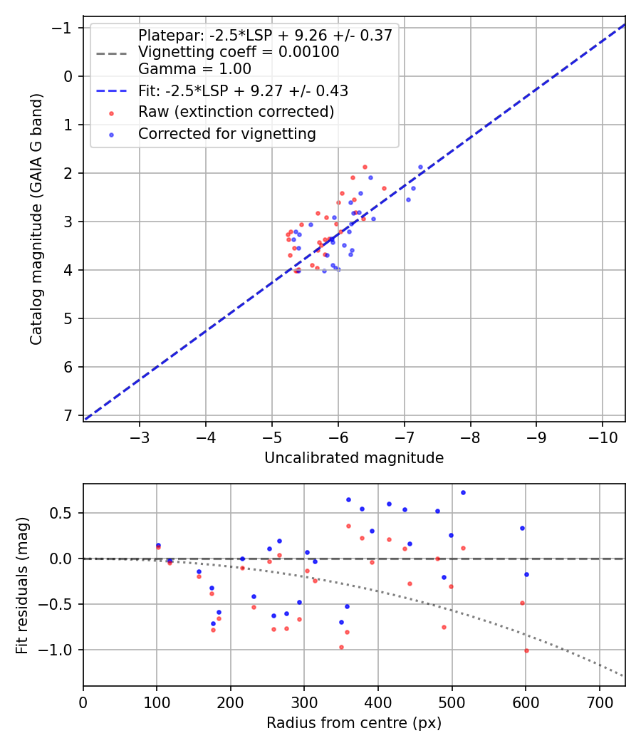 Photometry report