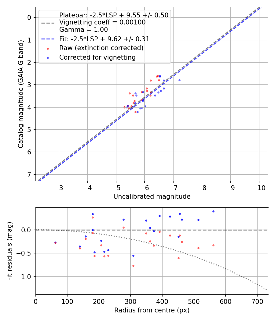 Photometry report