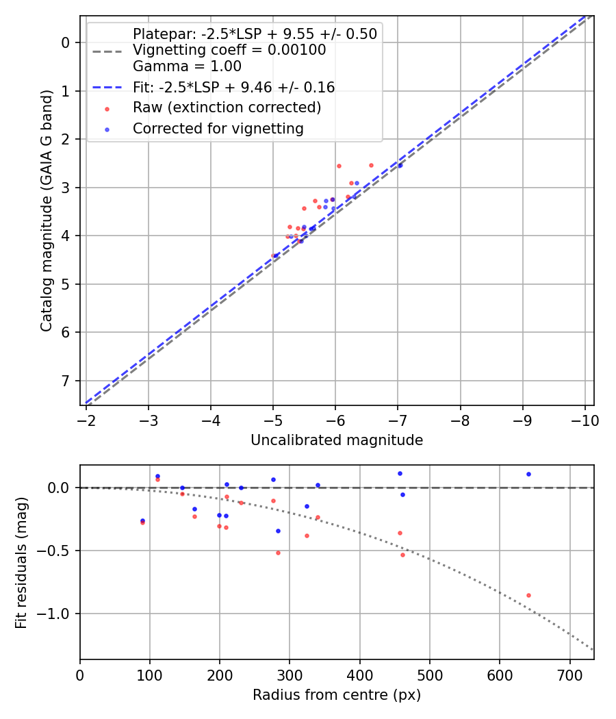 Photometry report