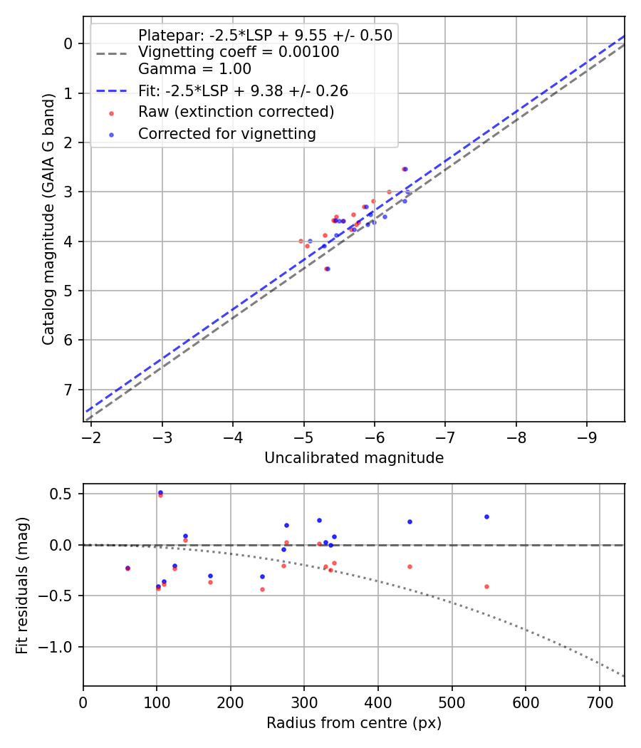 Photometry report