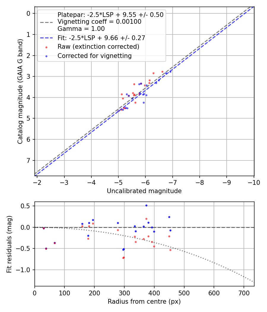 Photometry report