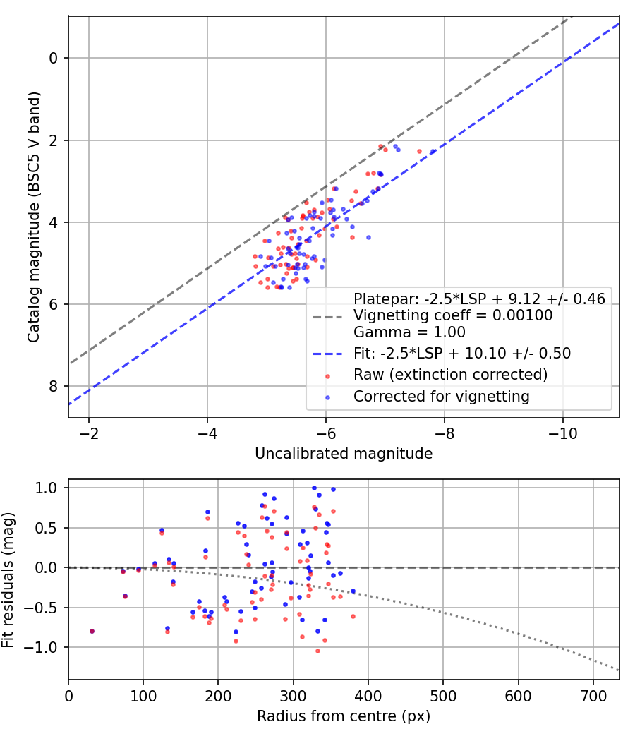 Photometry report