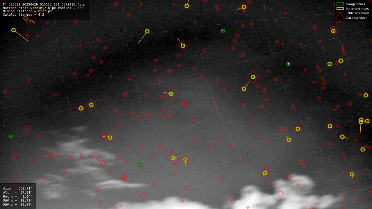 Astrometry report
