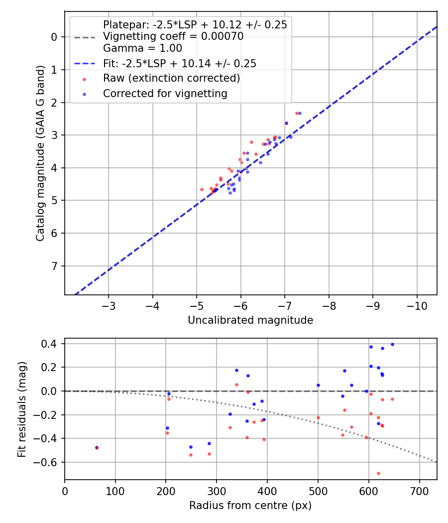 Photometry report