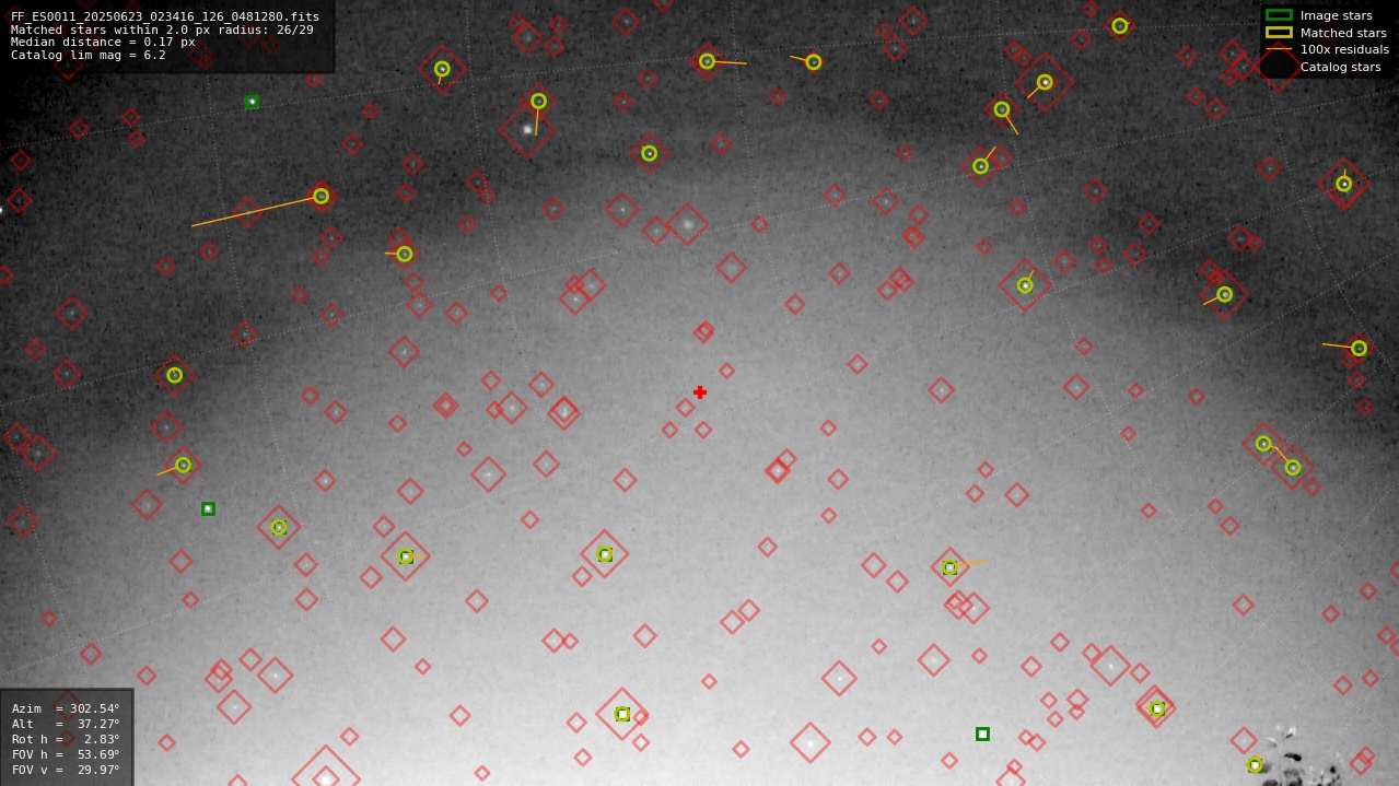 Astrometry report