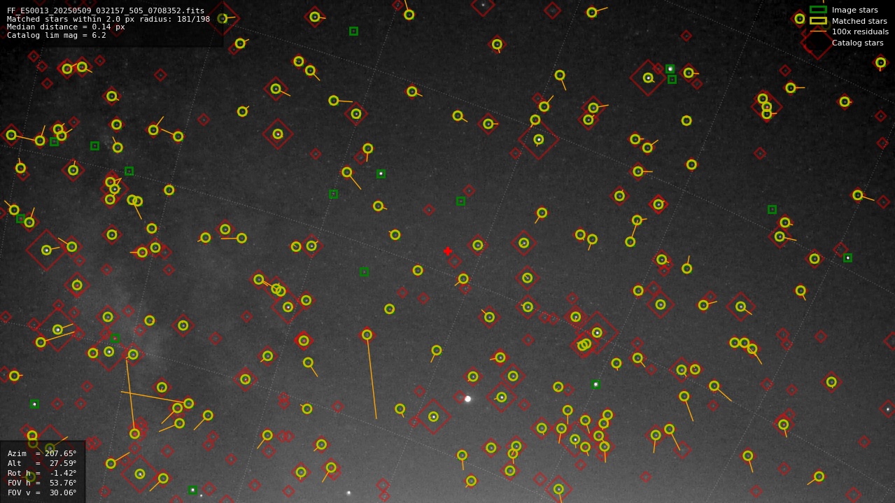 Astrometry report