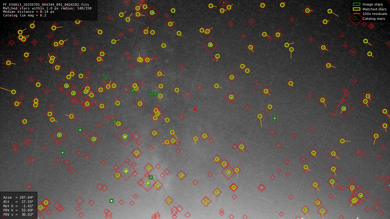 Astrometry report