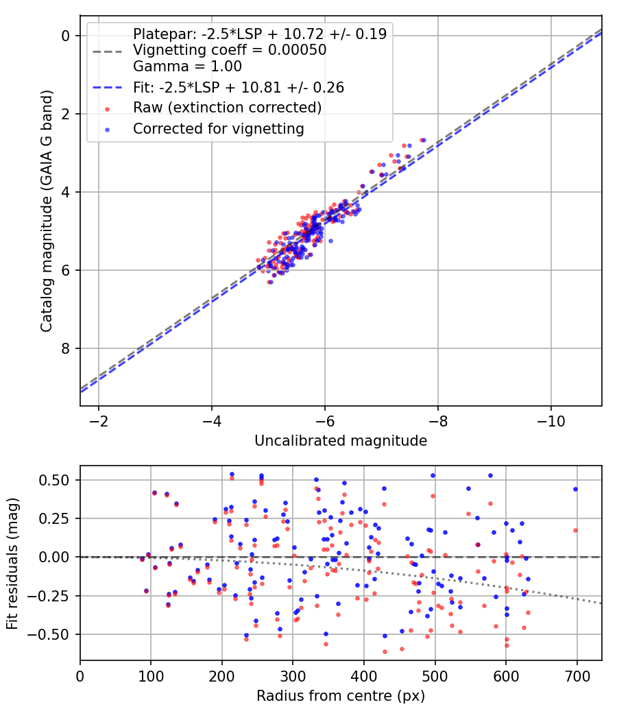 Photometry report