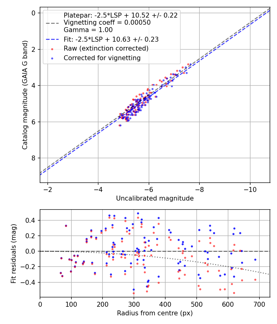 Photometry report