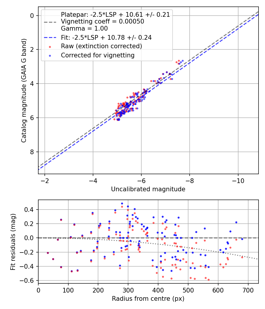 Photometry report