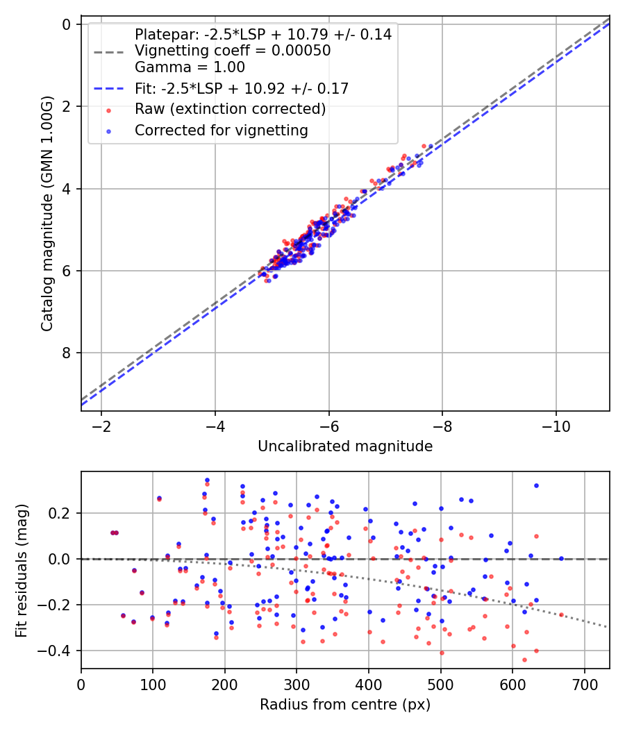 Photometry report