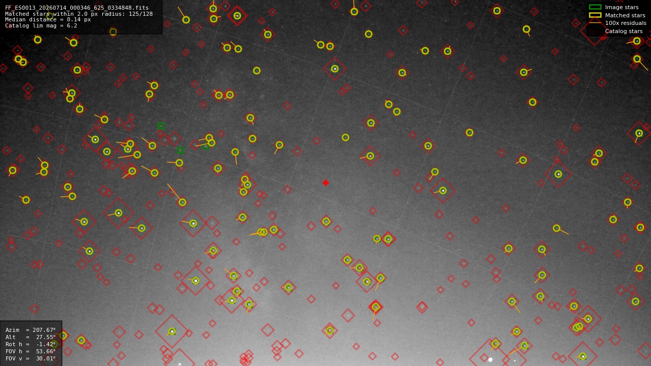 Astrometry report