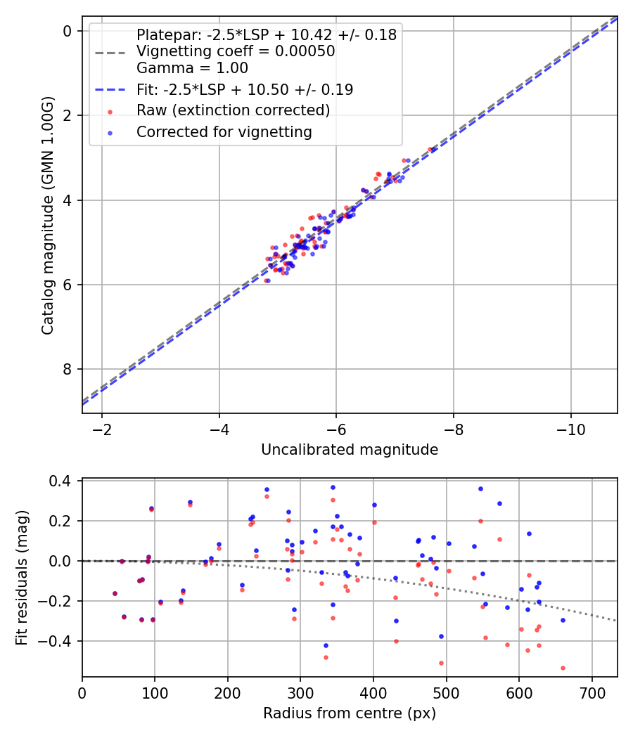 Photometry report