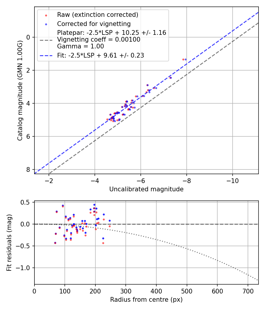 Photometry report