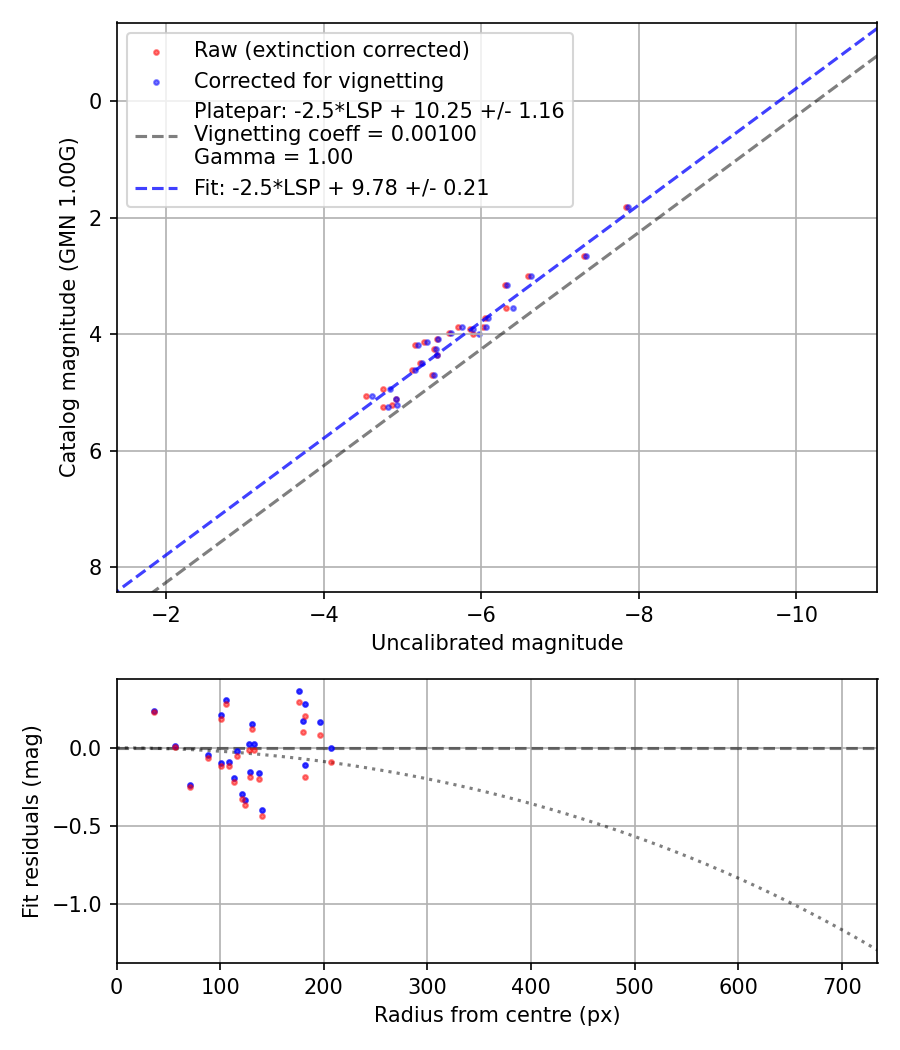 Photometry report