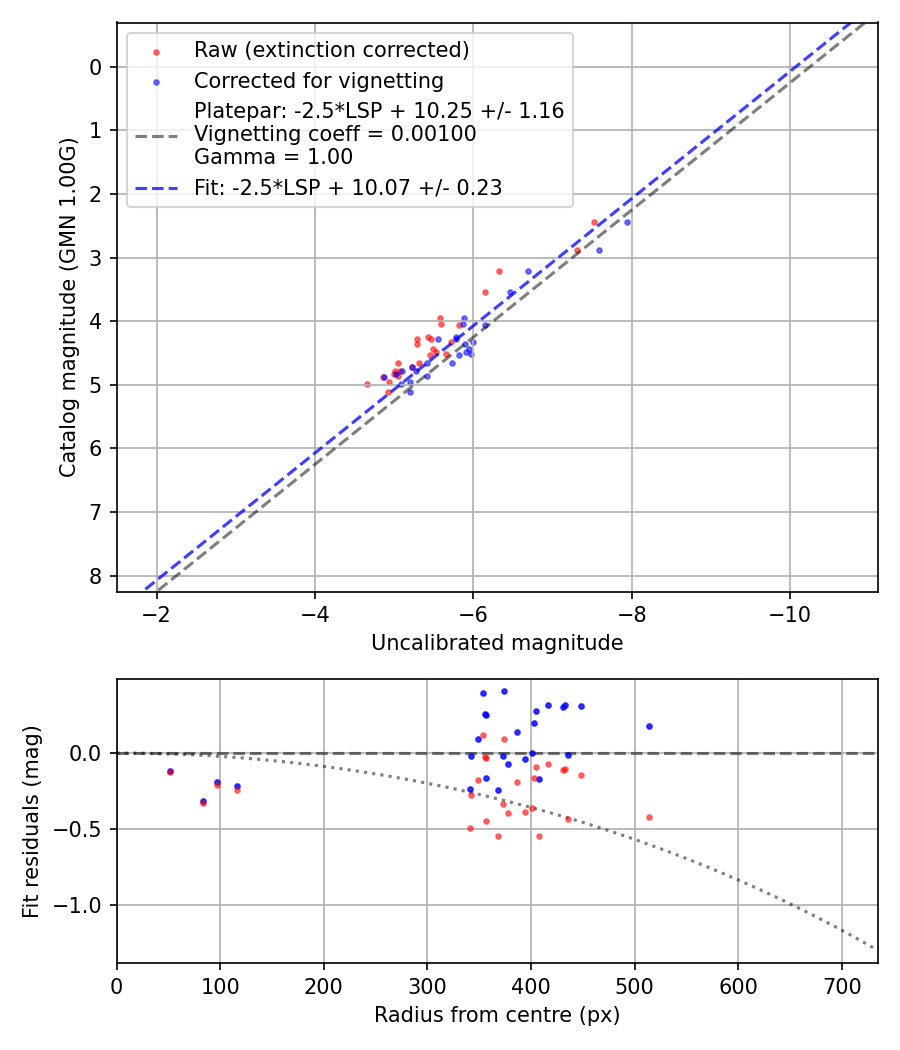 Photometry report