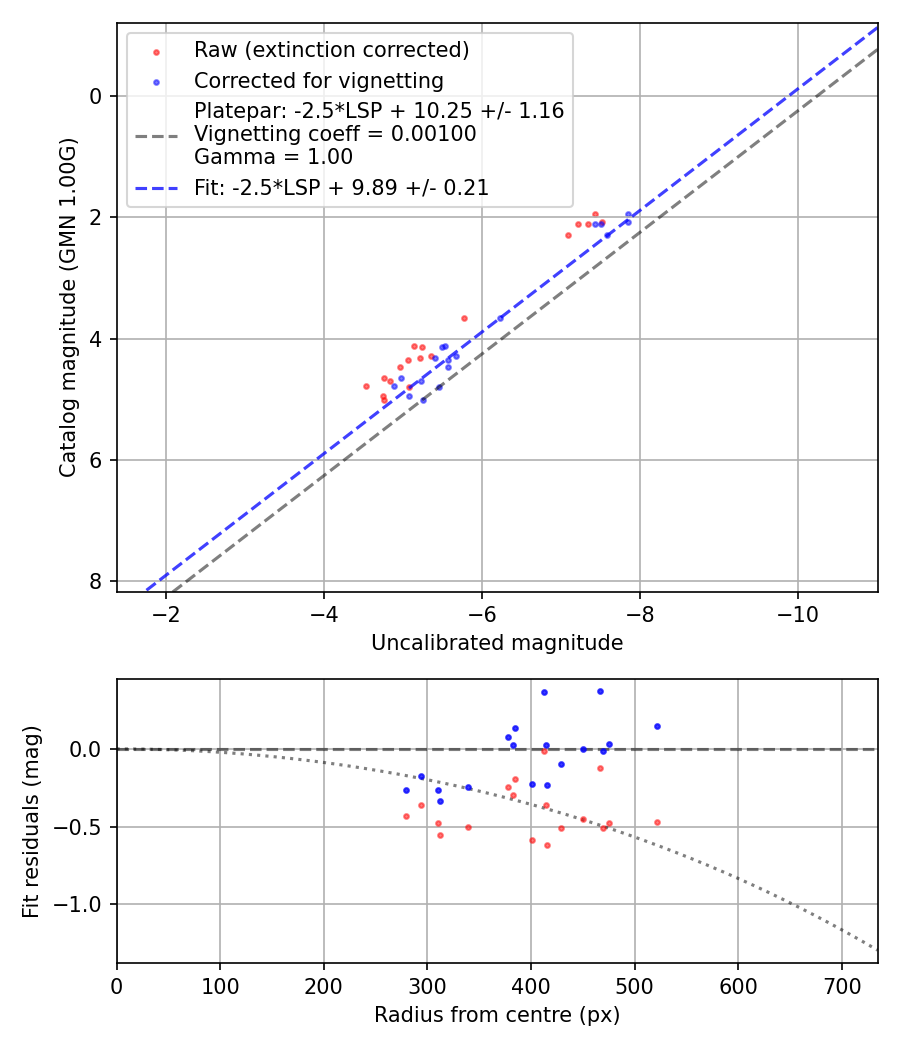 Photometry report