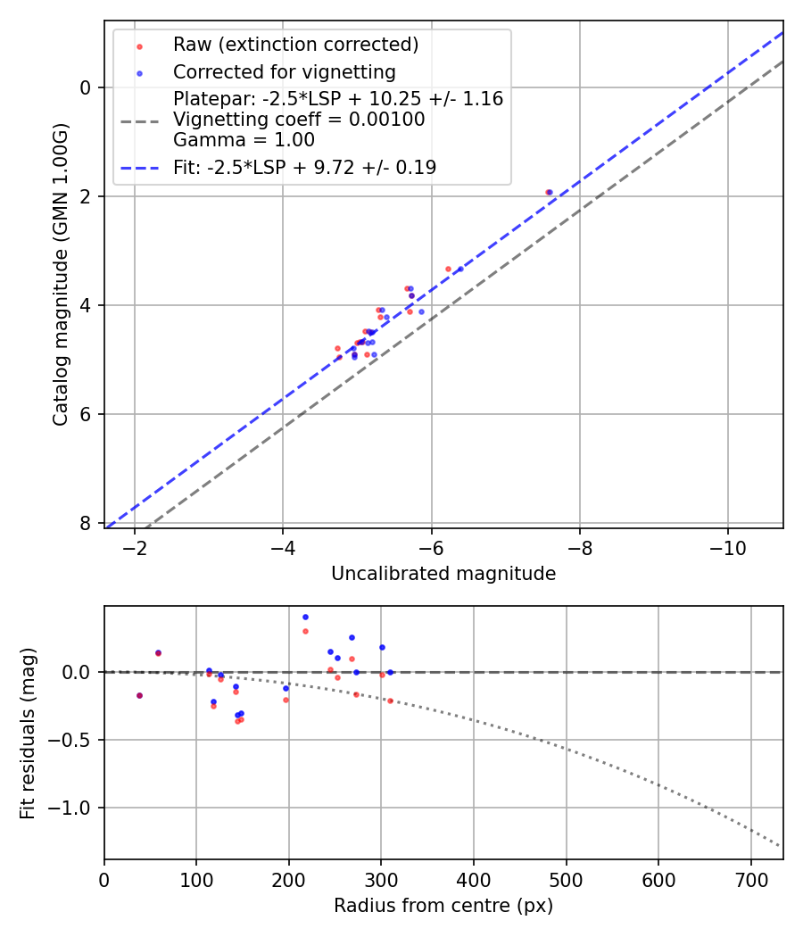 Photometry report