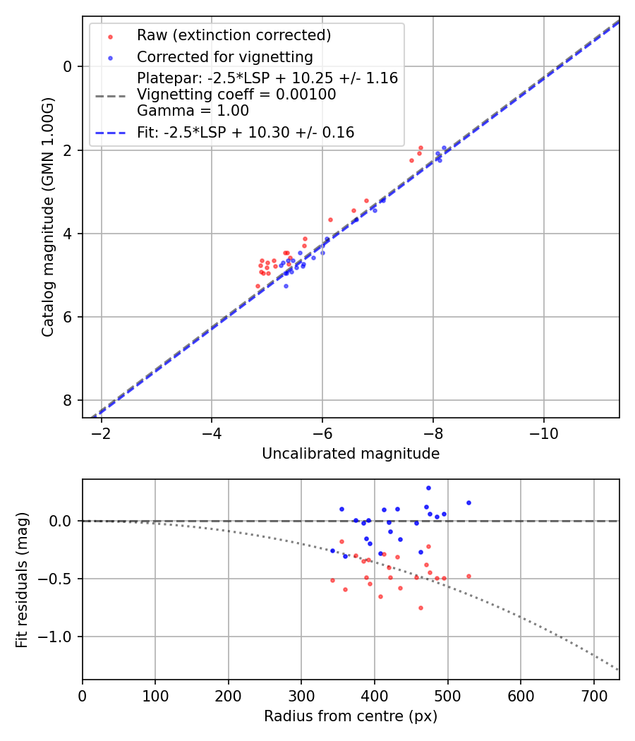 Photometry report