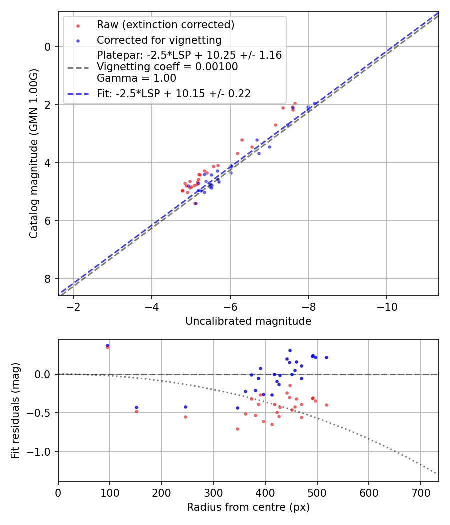 Photometry report