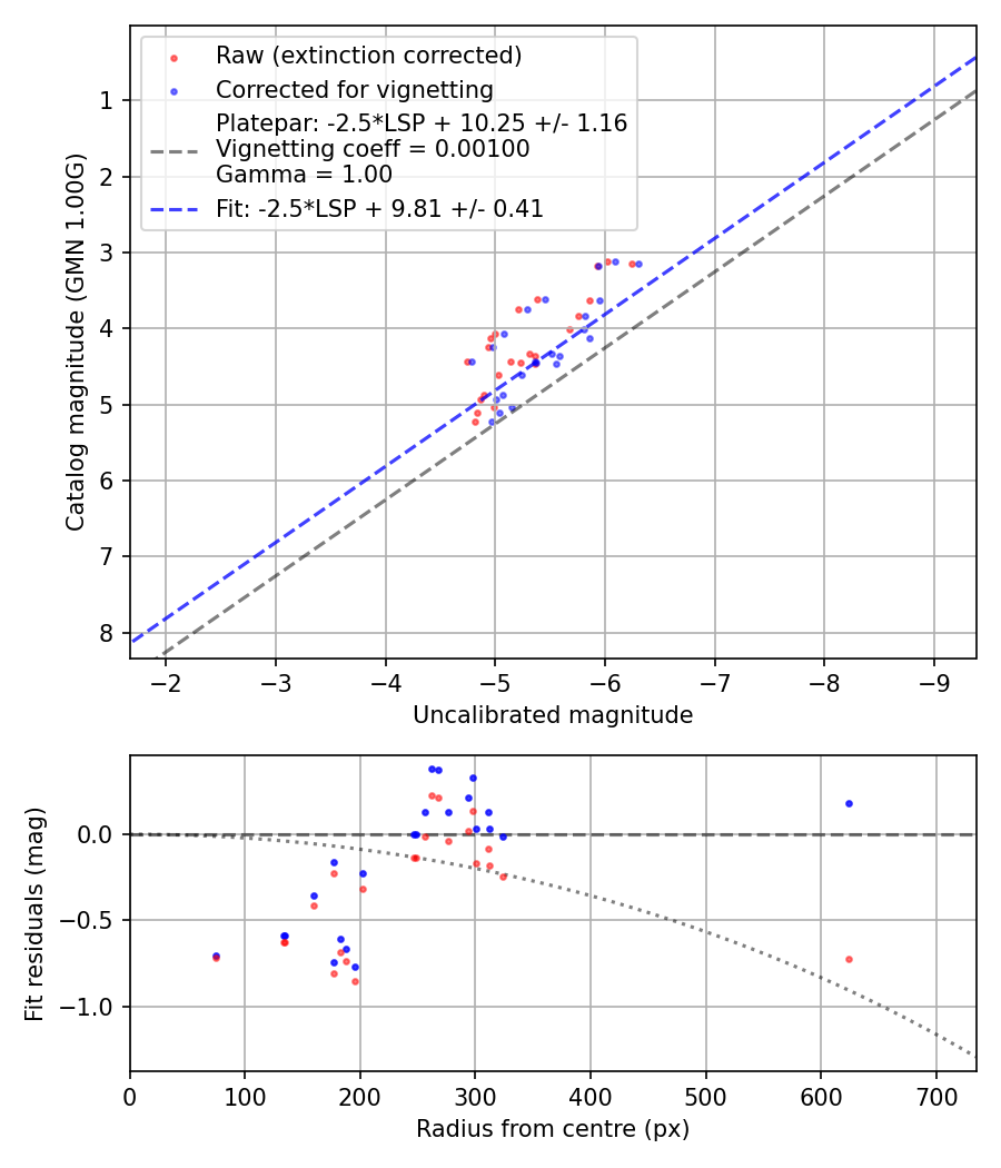 Photometry report
