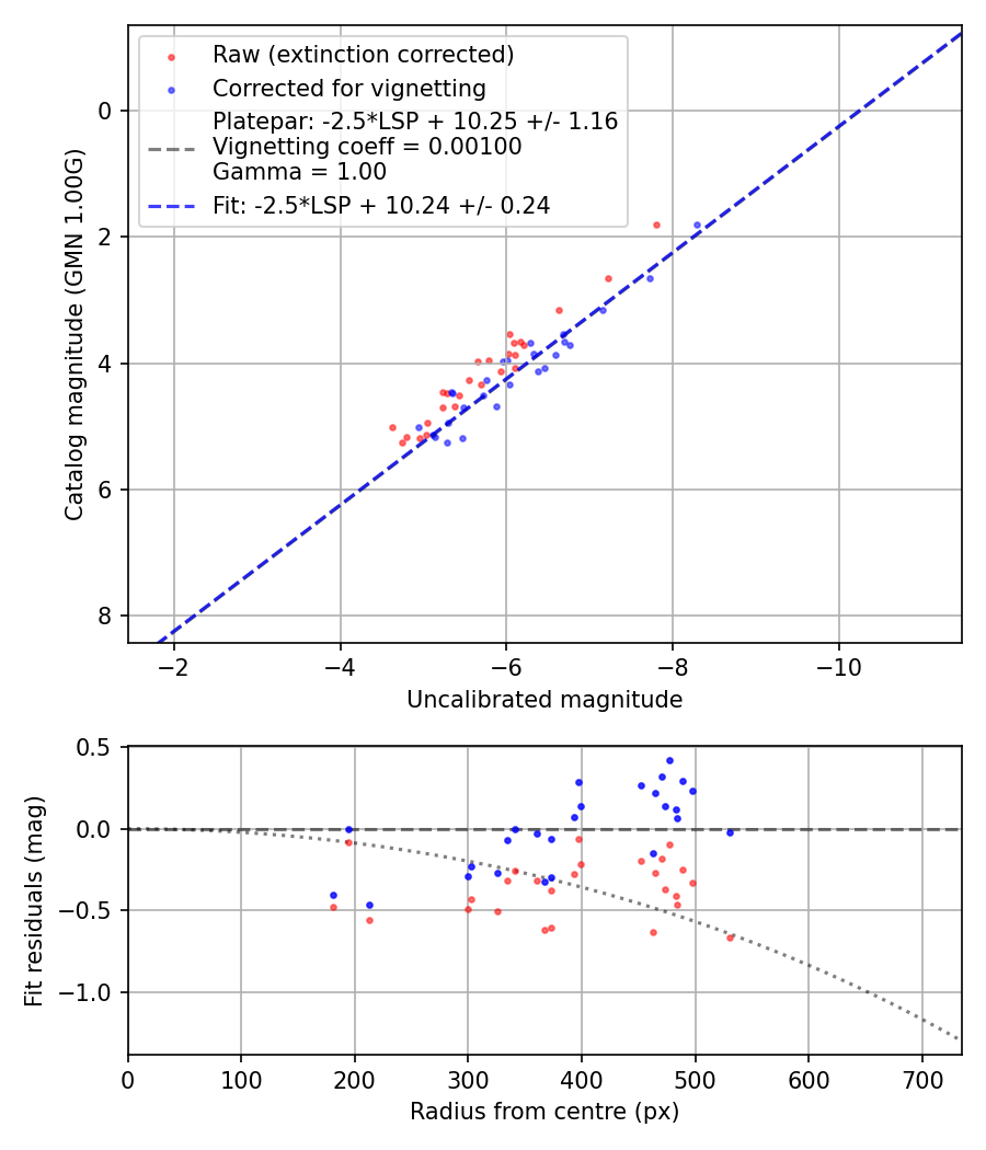 Photometry report