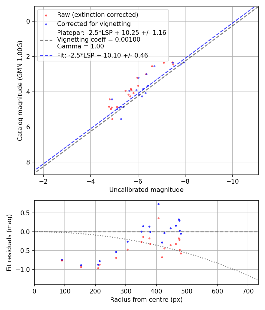 Photometry report