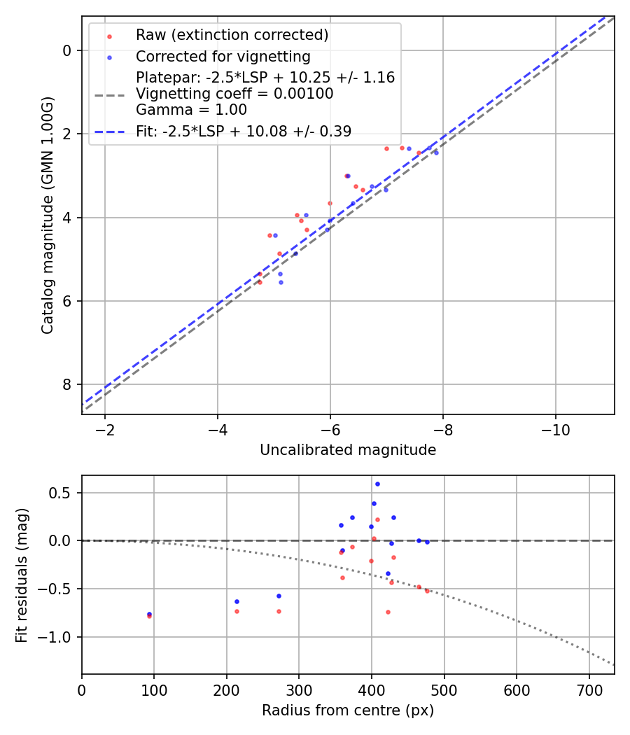 Photometry report