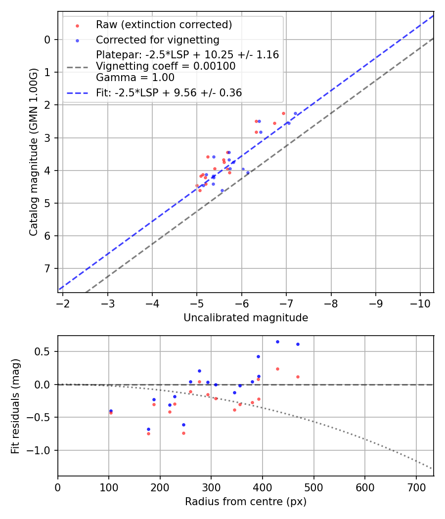 Photometry report