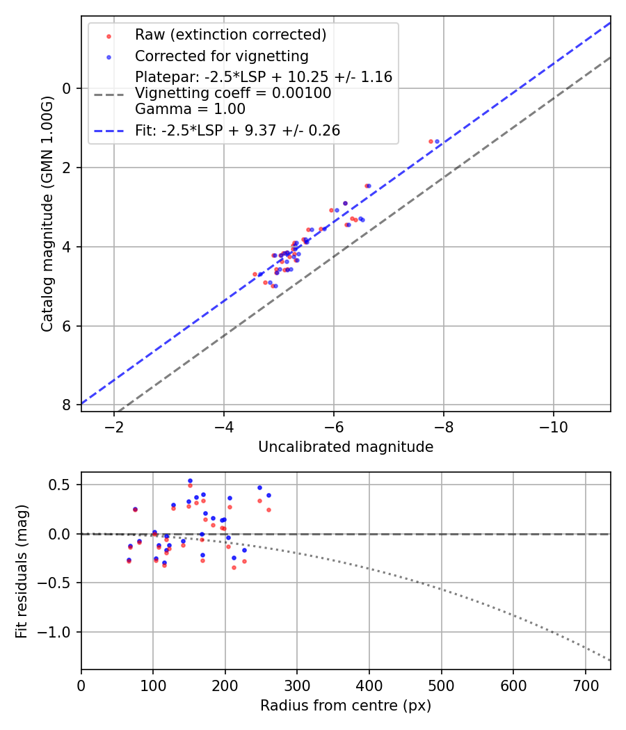 Photometry report